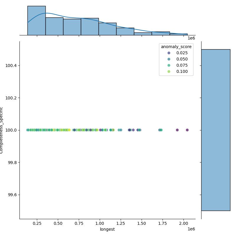 Aeromonas dhakensis_filt_longest_Completeness_Specific.png